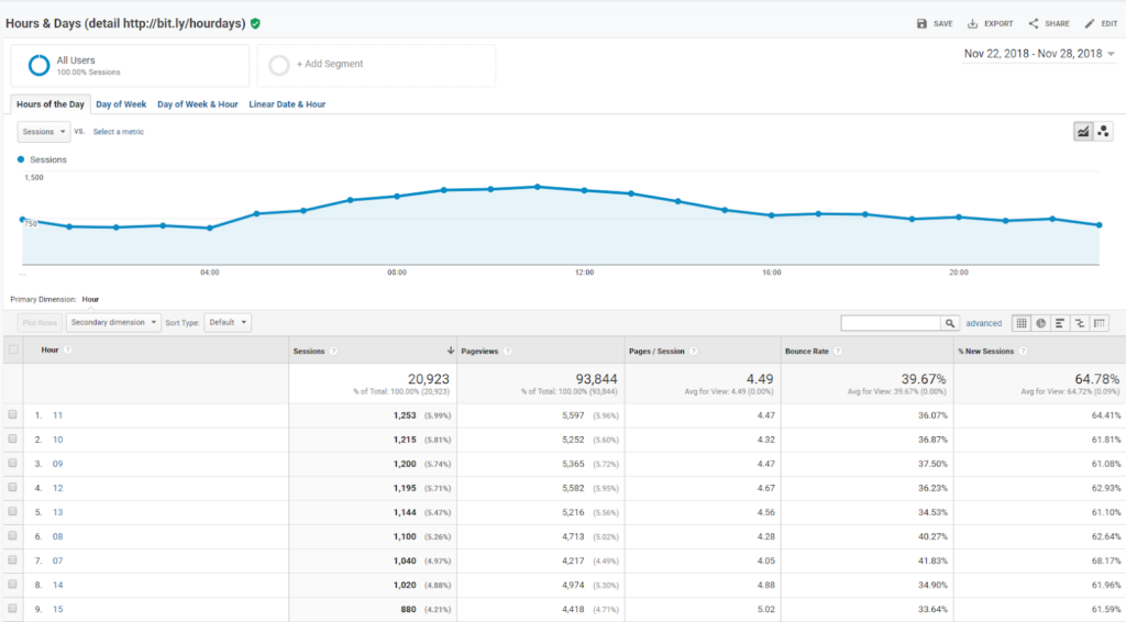 Metrics by Day of Week Name and Time of Day - Best Custom Reports Google Analytics
