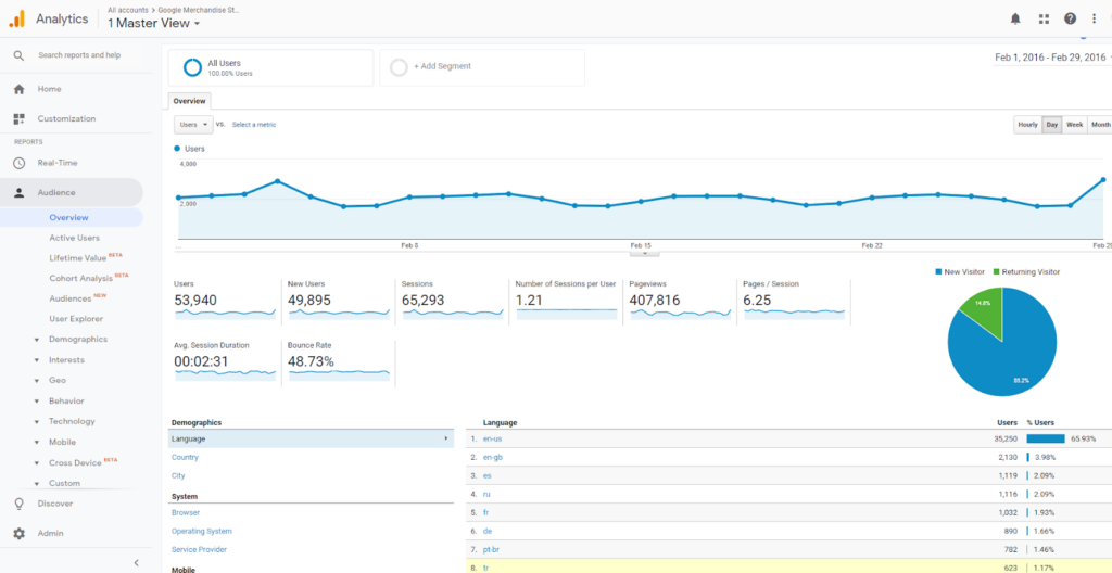 The Audience Overview Report is one of the Google Analytics standard reports