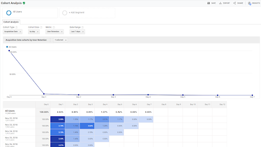 The cohort analysis report helps you understand your audience - Google Analytics standard reports