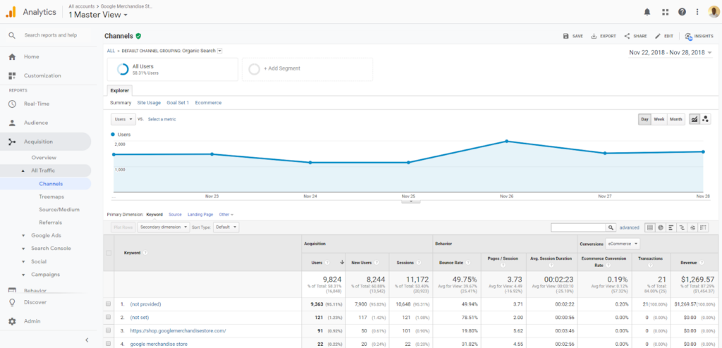 The organic search report shows you what organic users are searching for on the site - Google Analytics Keyword report