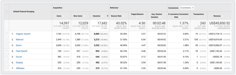 This Google Analytics report example shows how each channel brings in different revenue