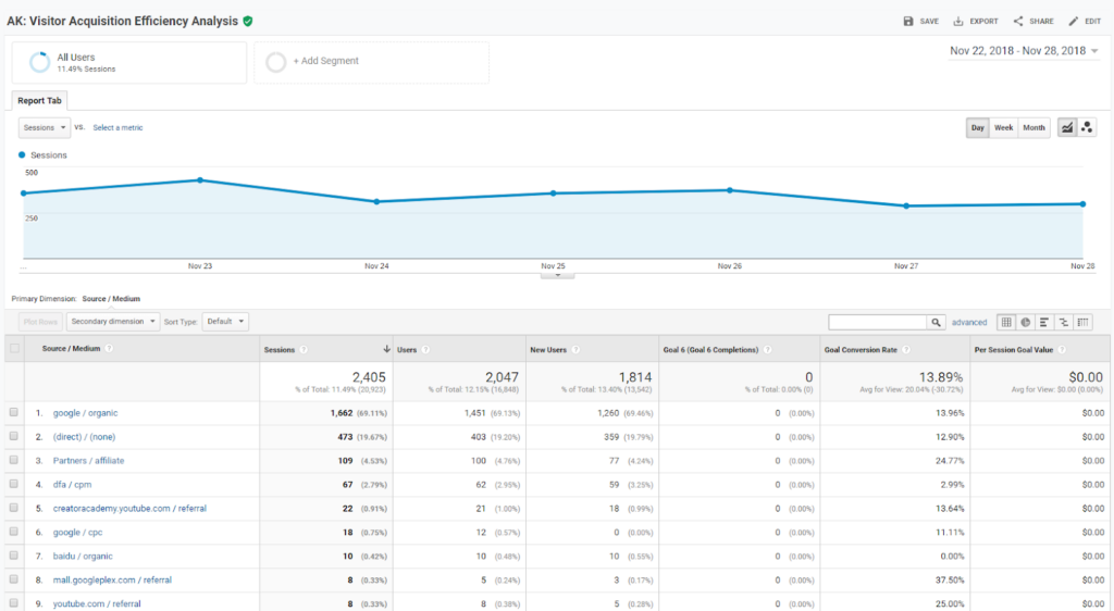 Visitor Acquisition Efficiency Analysis Report - Best Custom Reports Google Analytics