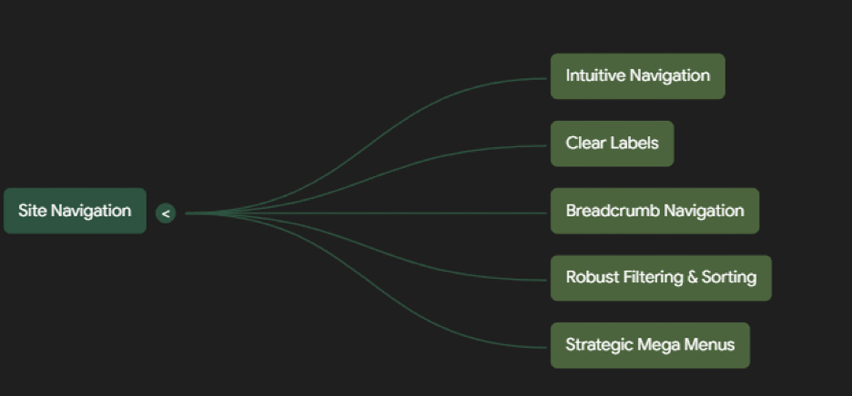Website User Experience (UX) and Navigation: Crafting Seamless Journeys